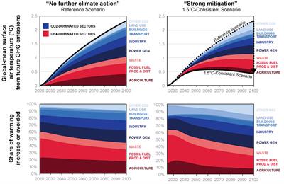 Distortion of sectoral roles in climate change threatens climate goals
